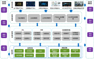 面向智能化工廠的互聯(lián)互通 制造業(yè)大數(shù)據(jù)集成、分析與應(yīng)用